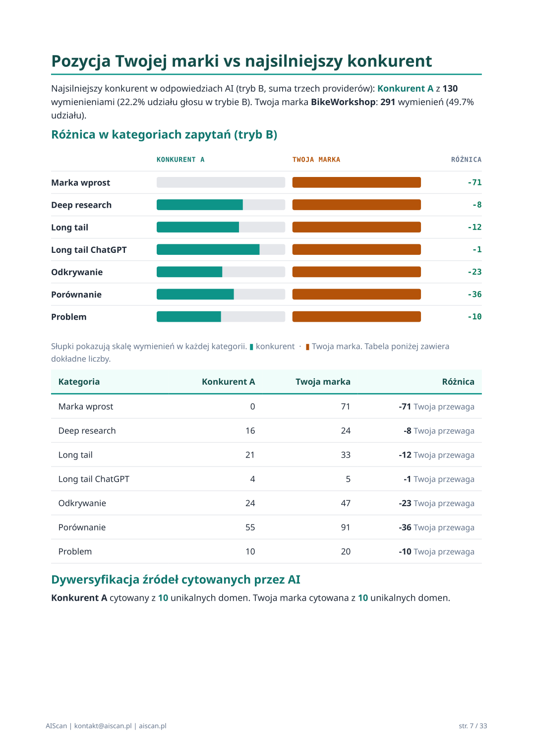 Strona Pozycja vs konkurent raportu AIScan: tabela różnic per kategoria, compare bars audytowana marka pomarańczowa vs konkurent teal, top 5 domen cytowanych dla każdej marki.